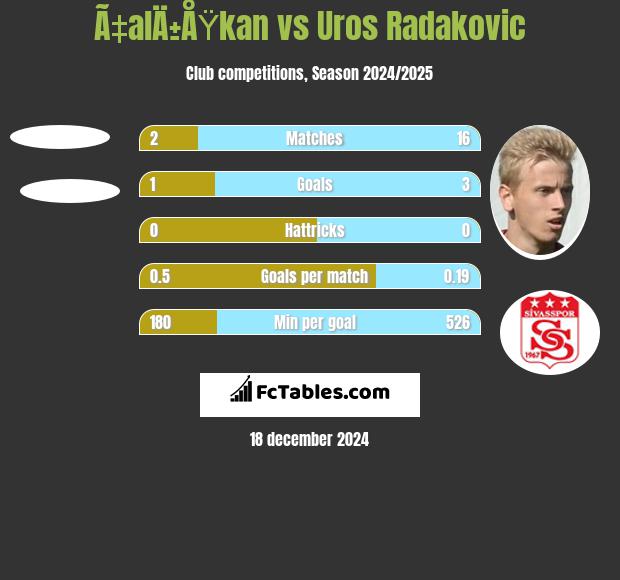 Ã‡alÄ±ÅŸkan vs Uros Radakovic h2h player stats