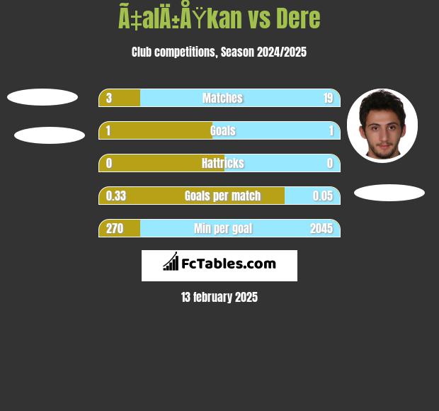 Ã‡alÄ±ÅŸkan vs Dere h2h player stats