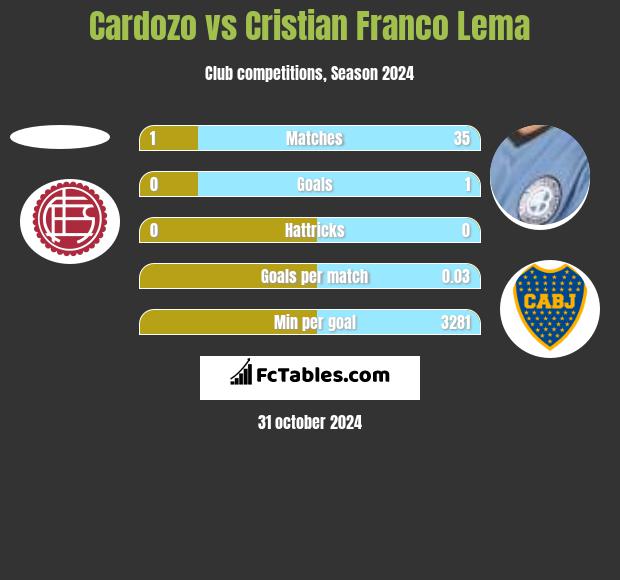 Cardozo vs Cristian Franco Lema h2h player stats