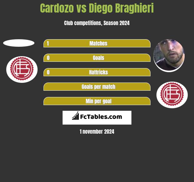 Cardozo vs Diego Braghieri h2h player stats