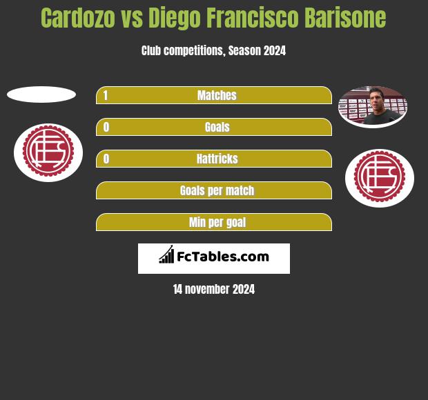 Cardozo vs Diego Francisco Barisone h2h player stats