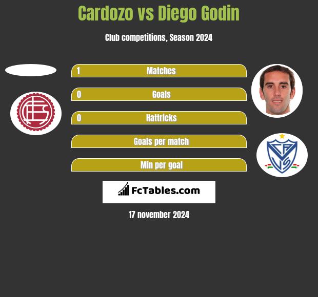 Cardozo vs Diego Godin h2h player stats