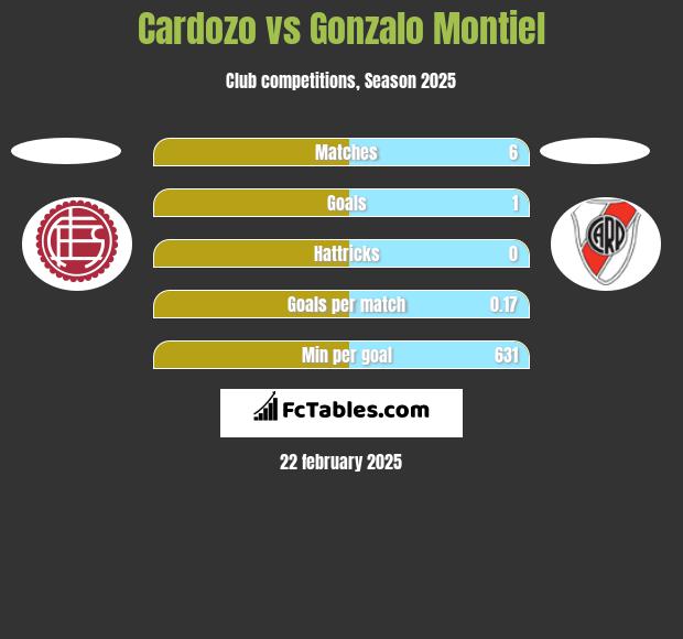 Cardozo vs Gonzalo Montiel h2h player stats