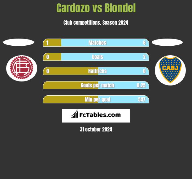 Cardozo vs Blondel h2h player stats