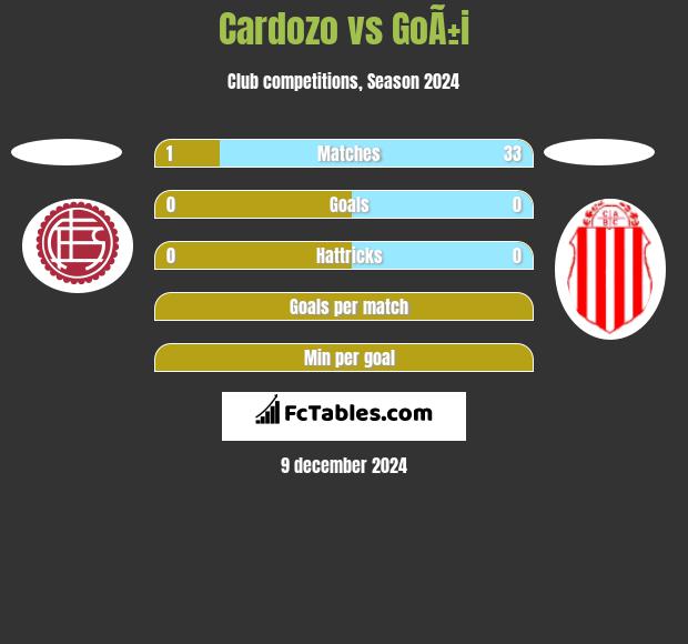 Cardozo vs GoÃ±i h2h player stats