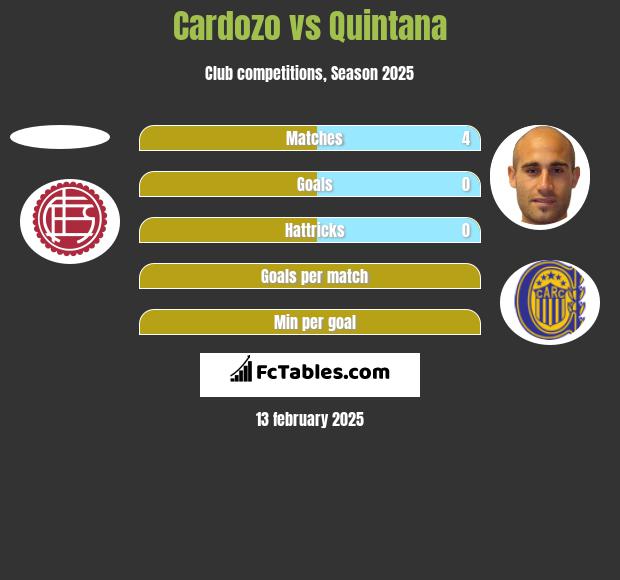 Cardozo vs Quintana h2h player stats