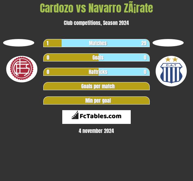 Cardozo vs Navarro ZÃ¡rate h2h player stats