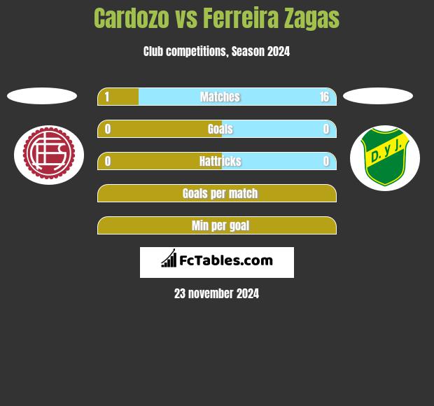 Cardozo vs Ferreira Zagas h2h player stats