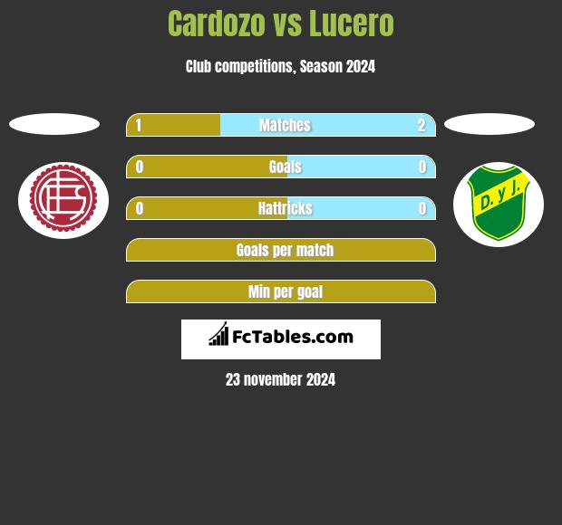 Cardozo vs Lucero h2h player stats