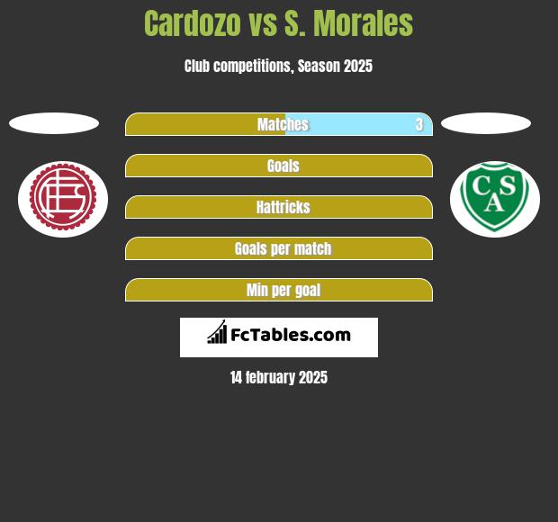 Cardozo vs S. Morales h2h player stats