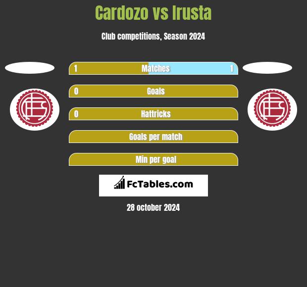 Cardozo vs Irusta h2h player stats