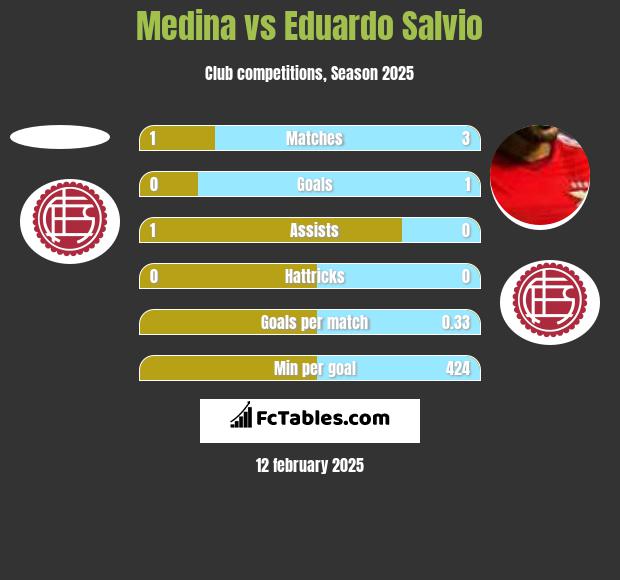 Medina vs Eduardo Salvio h2h player stats