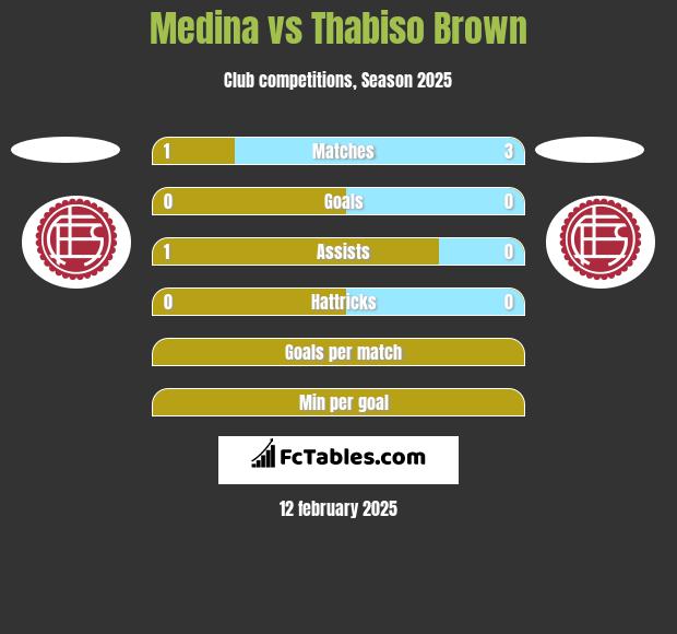 Medina vs Thabiso Brown h2h player stats