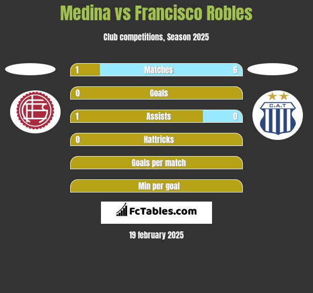 Medina vs Francisco Robles h2h player stats