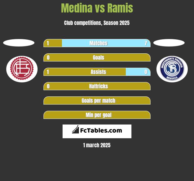 Medina vs Ramis h2h player stats