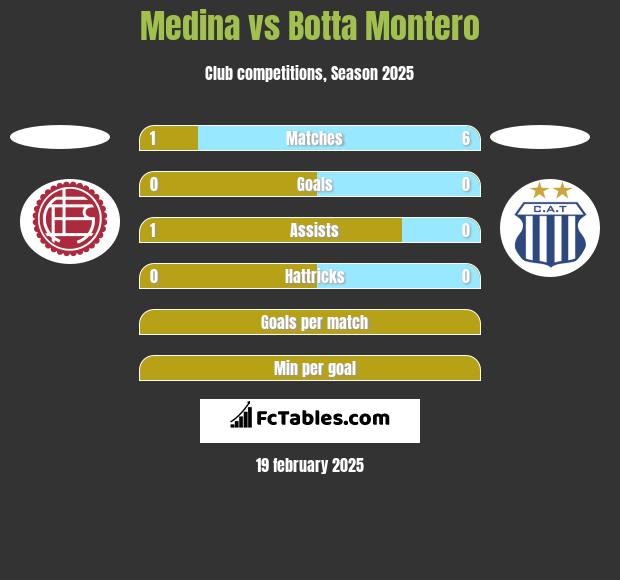 Medina vs Botta Montero h2h player stats