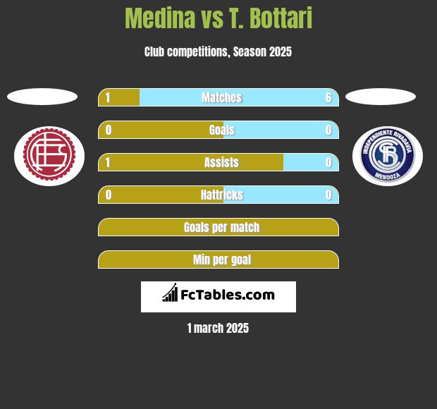 Medina vs T. Bottari h2h player stats