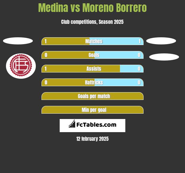 Medina vs Moreno Borrero h2h player stats