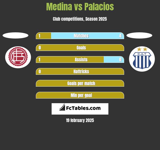 Medina vs Palacios h2h player stats