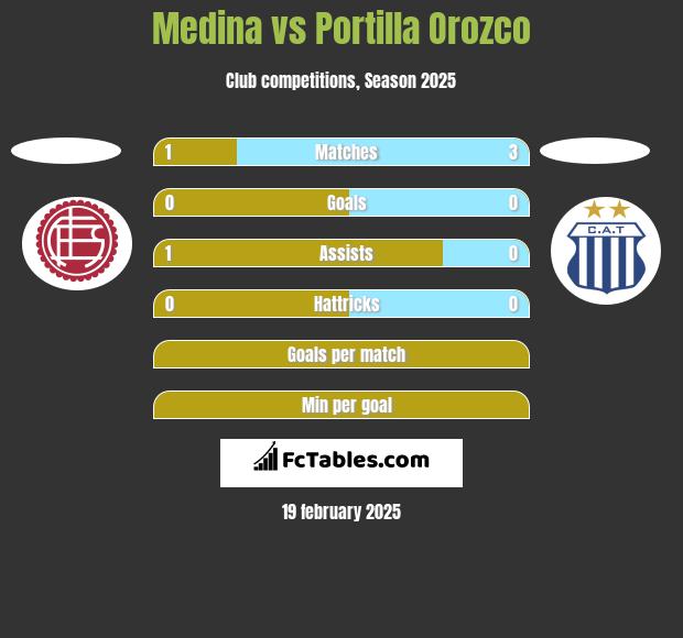 Medina vs Portilla Orozco h2h player stats