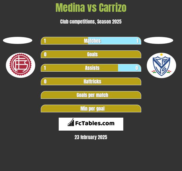 Medina vs Carrizo h2h player stats