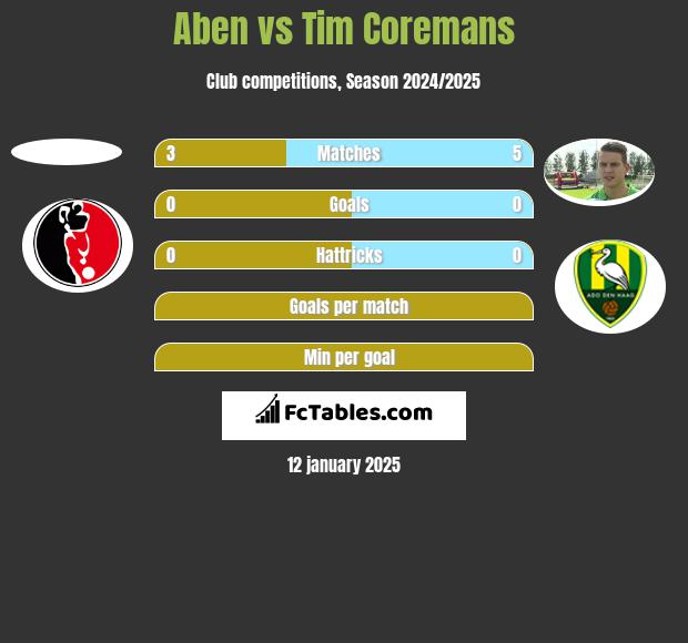 Aben vs Tim Coremans h2h player stats