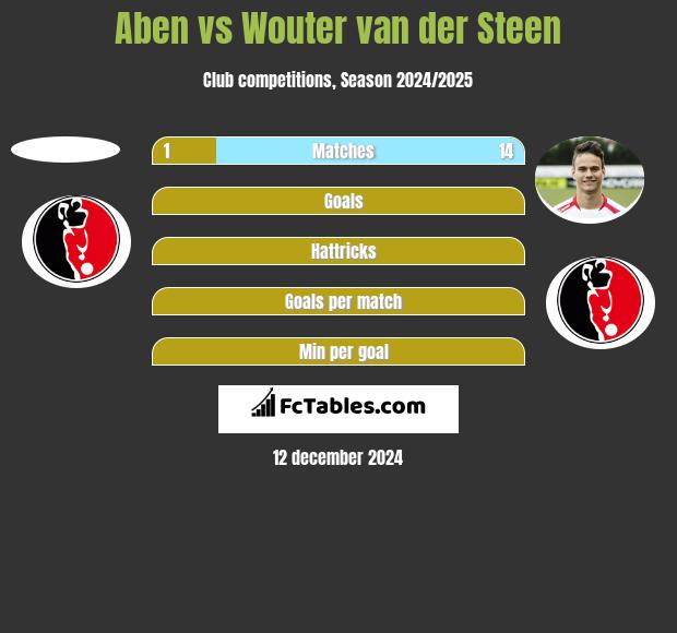 Aben vs Wouter van der Steen h2h player stats