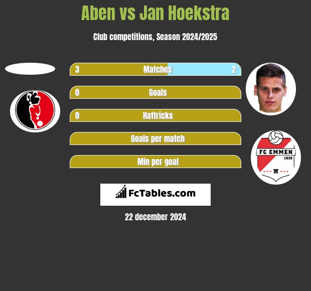 Aben vs Jan Hoekstra h2h player stats