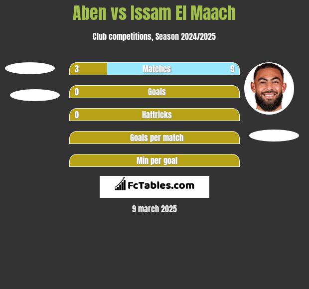 Aben vs Issam El Maach h2h player stats