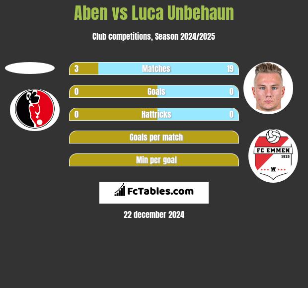 Aben vs Luca Unbehaun h2h player stats