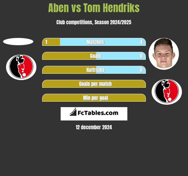 Aben vs Tom Hendriks h2h player stats