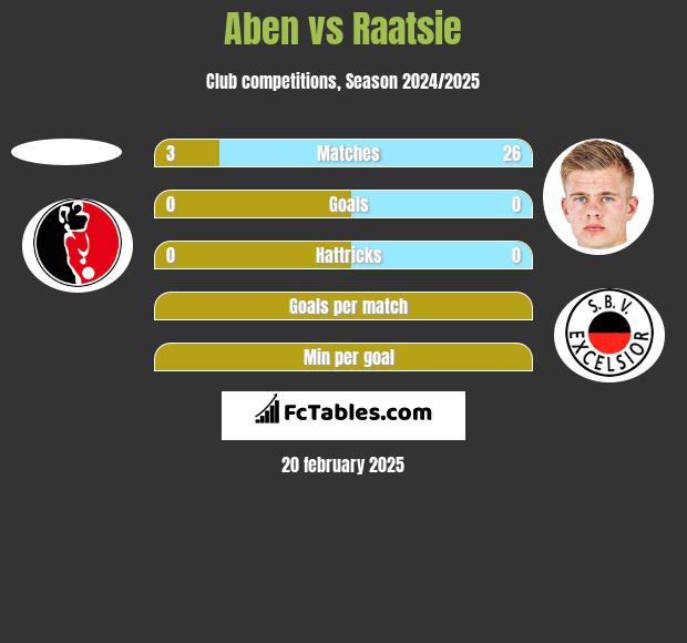 Aben vs Raatsie h2h player stats