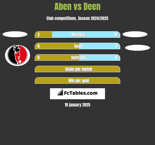 Aben vs Deen h2h player stats