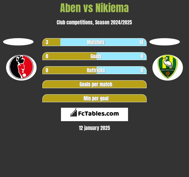 Aben vs Nikiema h2h player stats