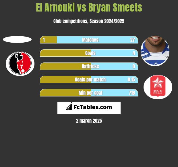 El Arnouki vs Bryan Smeets h2h player stats