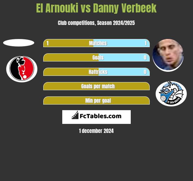 El Arnouki vs Danny Verbeek h2h player stats