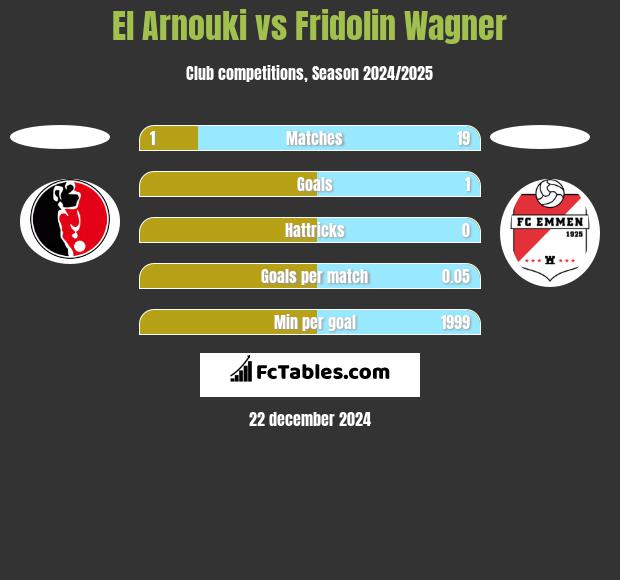 El Arnouki vs Fridolin Wagner h2h player stats