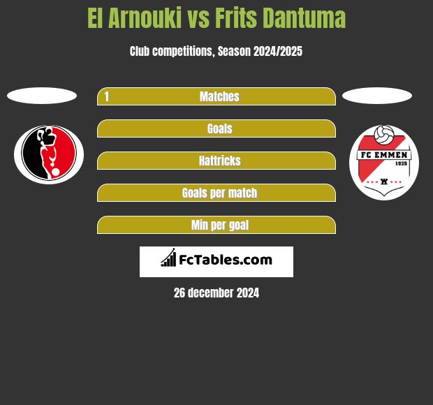 El Arnouki vs Frits Dantuma h2h player stats