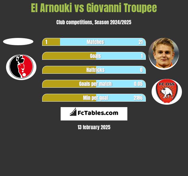 El Arnouki vs Giovanni Troupee h2h player stats