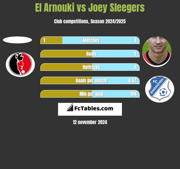 El Arnouki vs Joey Sleegers h2h player stats