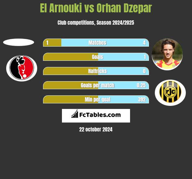 El Arnouki vs Orhan Dzepar h2h player stats