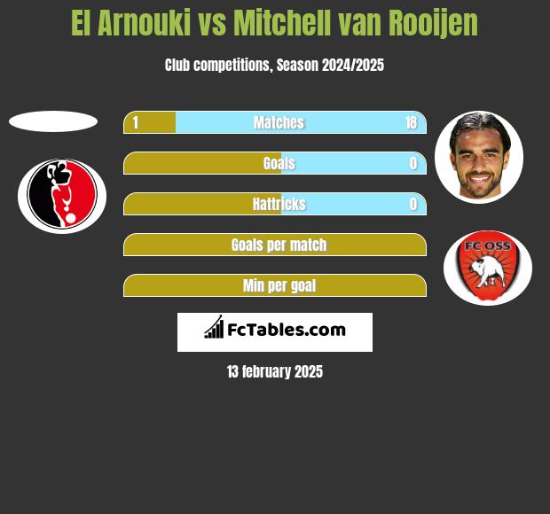 El Arnouki vs Mitchell van Rooijen h2h player stats