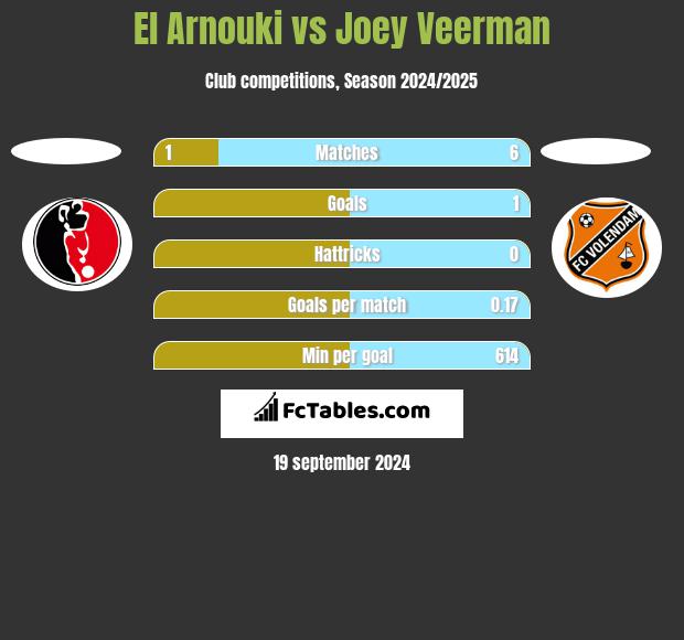 El Arnouki vs Joey Veerman h2h player stats