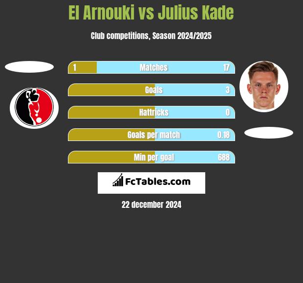 El Arnouki vs Julius Kade h2h player stats