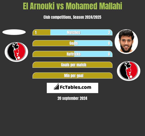 El Arnouki vs Mohamed Mallahi h2h player stats