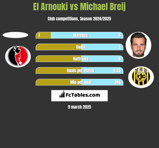 El Arnouki vs Michael Breij h2h player stats