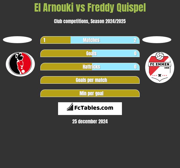 El Arnouki vs Freddy Quispel h2h player stats