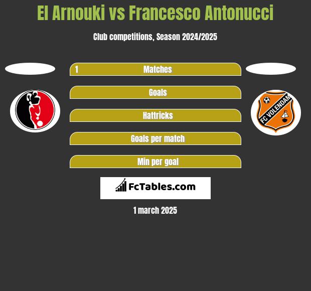 El Arnouki vs Francesco Antonucci h2h player stats