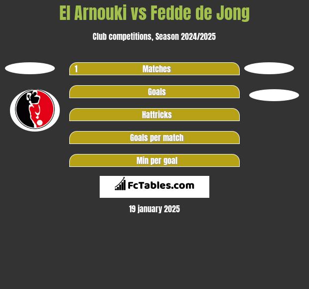 El Arnouki vs Fedde de Jong h2h player stats