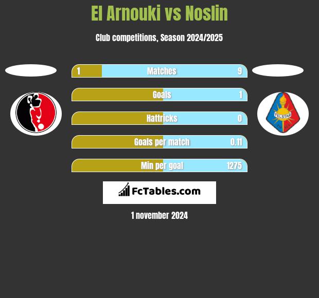 El Arnouki vs Noslin h2h player stats